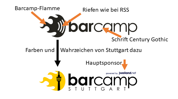 Erklärung zur Nutzung der Barcamp-Flamme